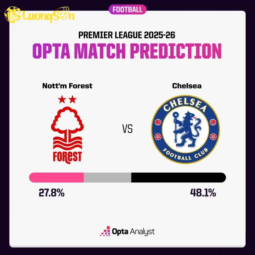 Chelsea có tỷ lệ thắng áp đảo so với Nottingham Forest